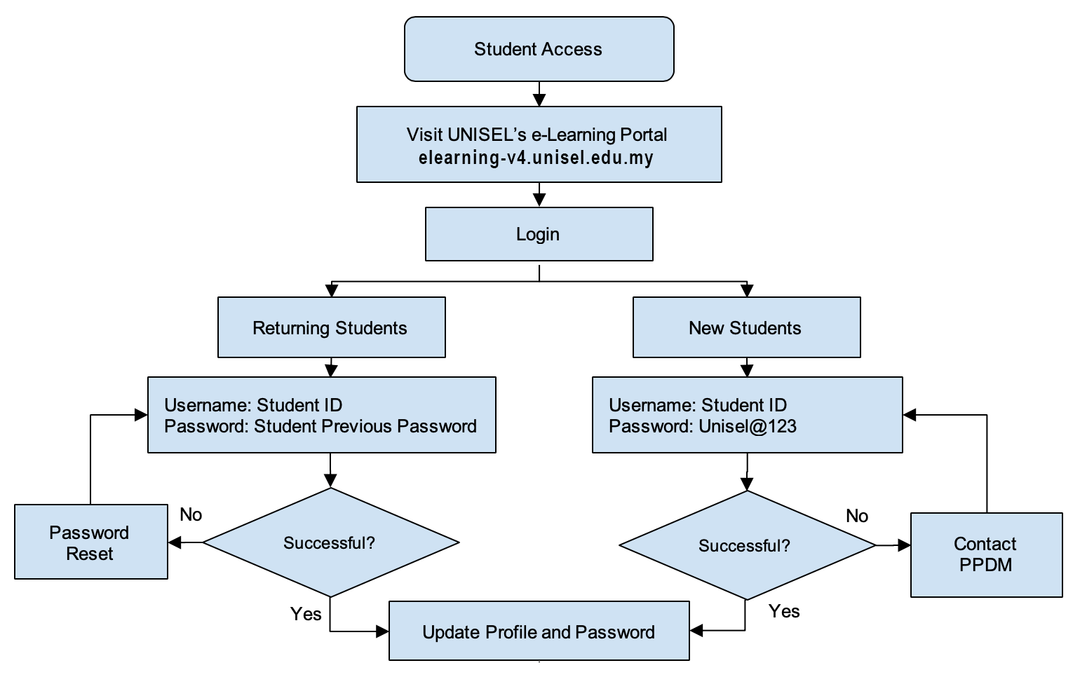 Students e-Learning Access Flowchart